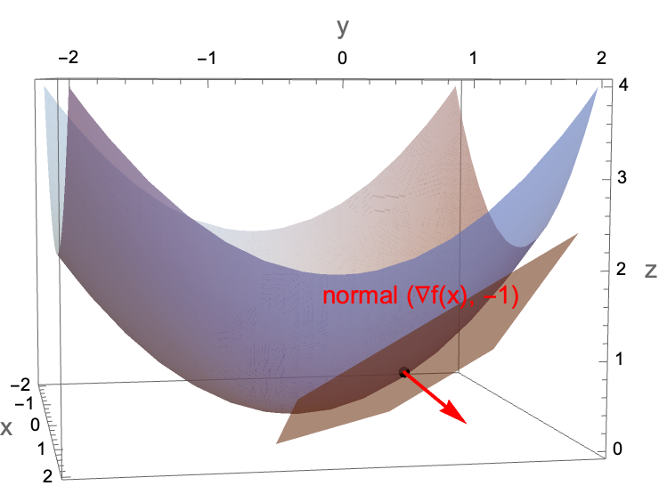 Gradient and tangent plane