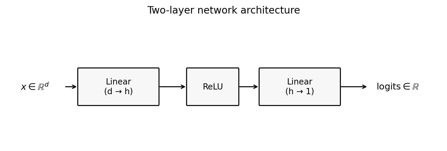 Two-layer network