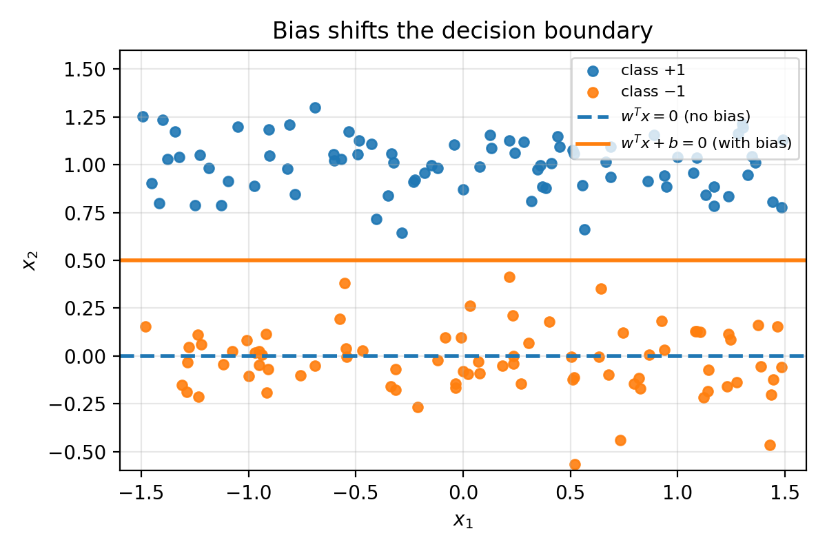 Bias vs no-bias decision boundary