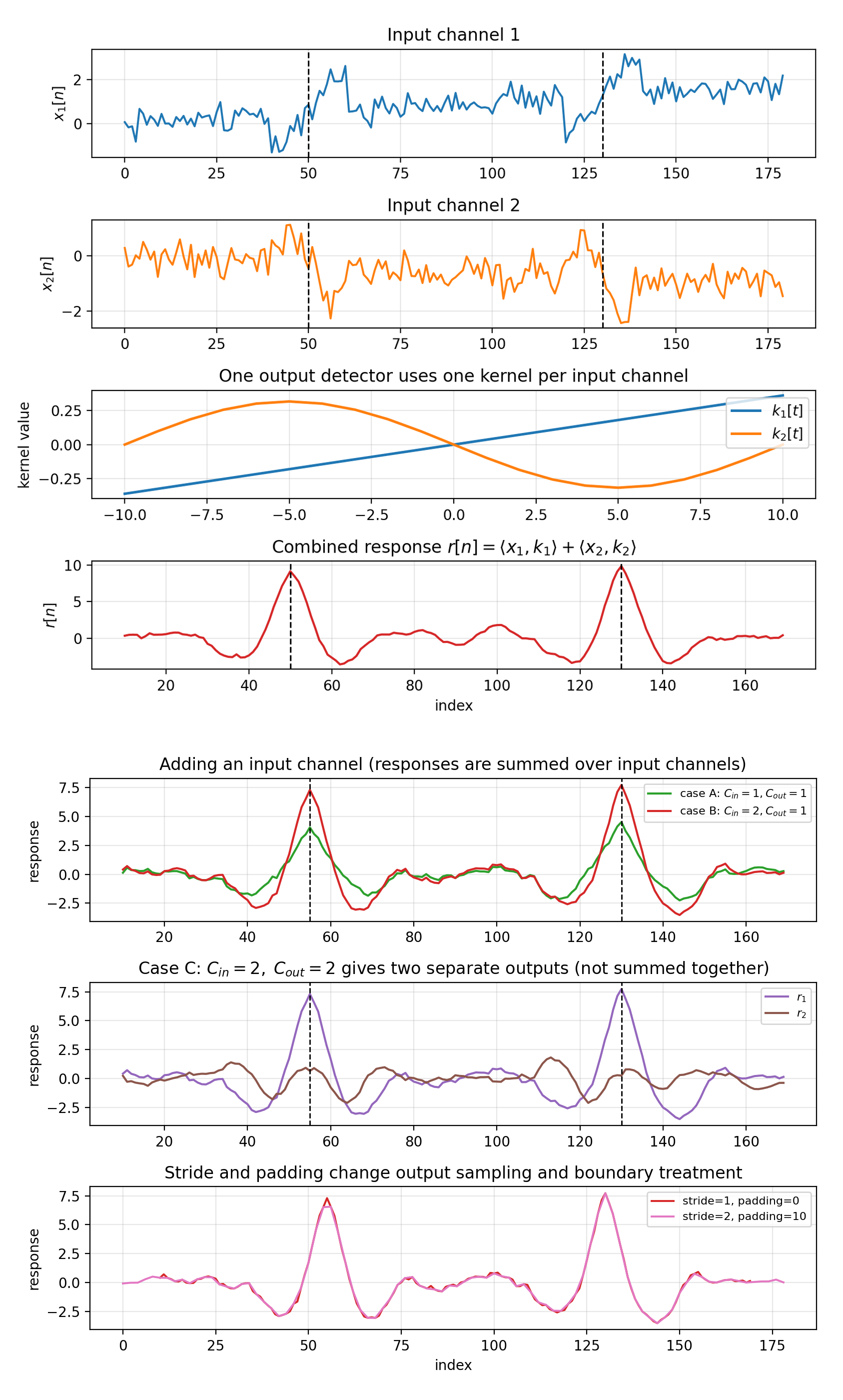 Multi-channel Conv1d mechanics and usage variants