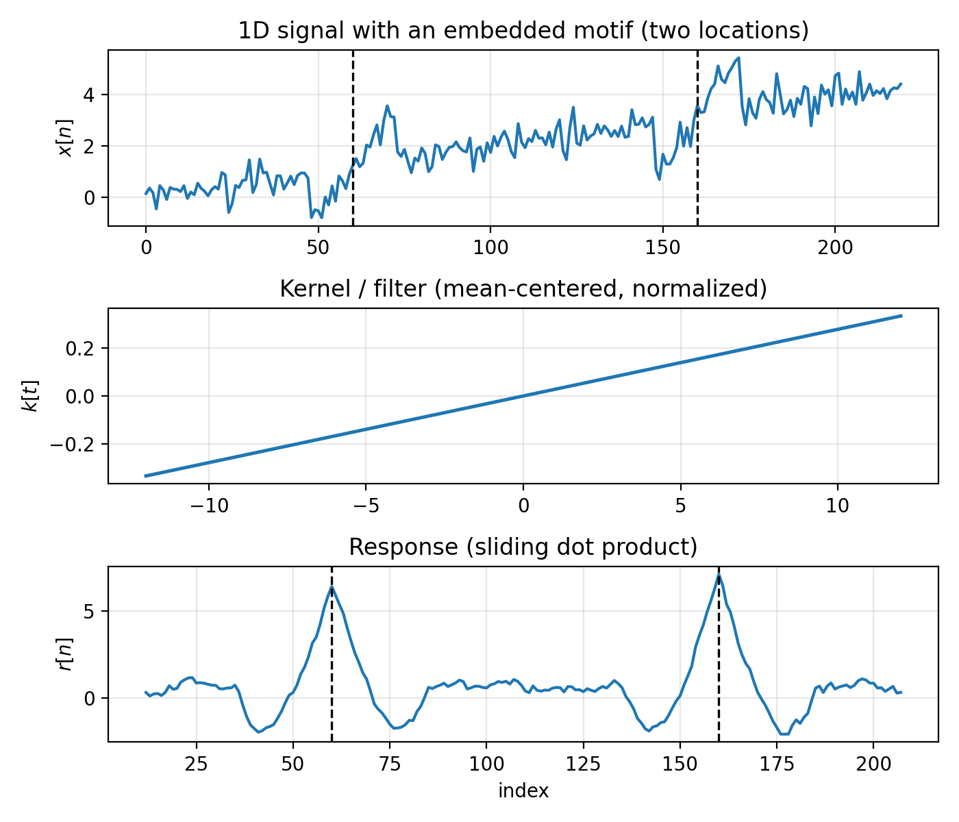 1D convolution as pattern detection