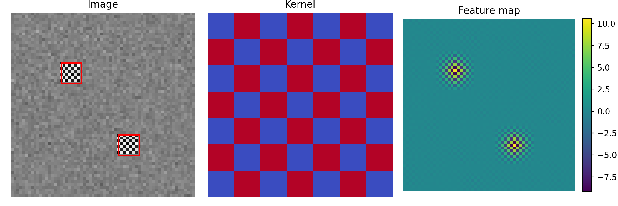 2D convolution as template matching