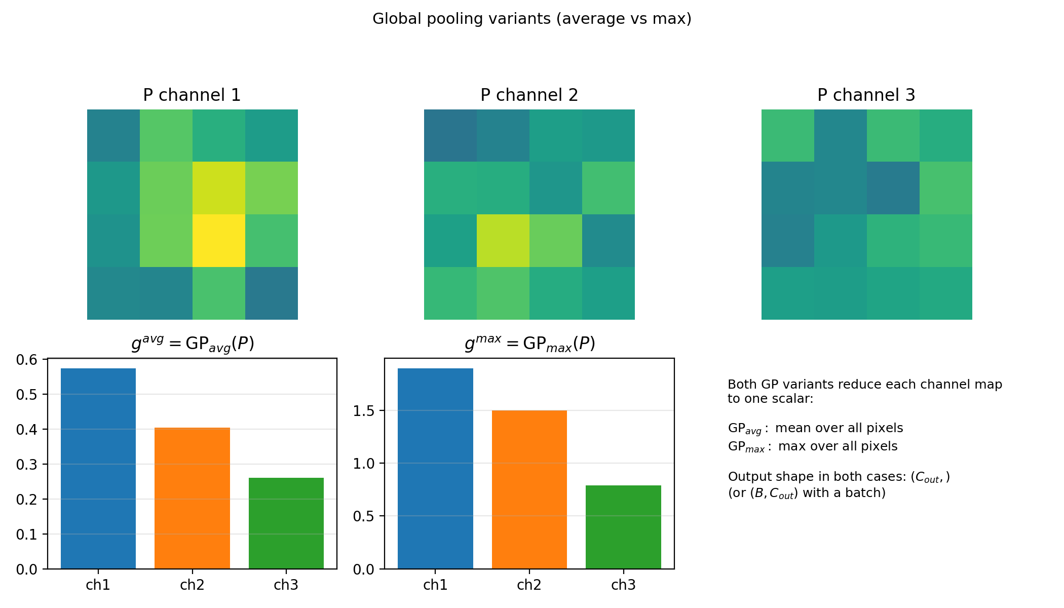 Global pooling variants