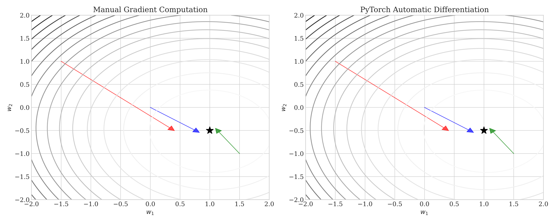 Least Squares Comparison