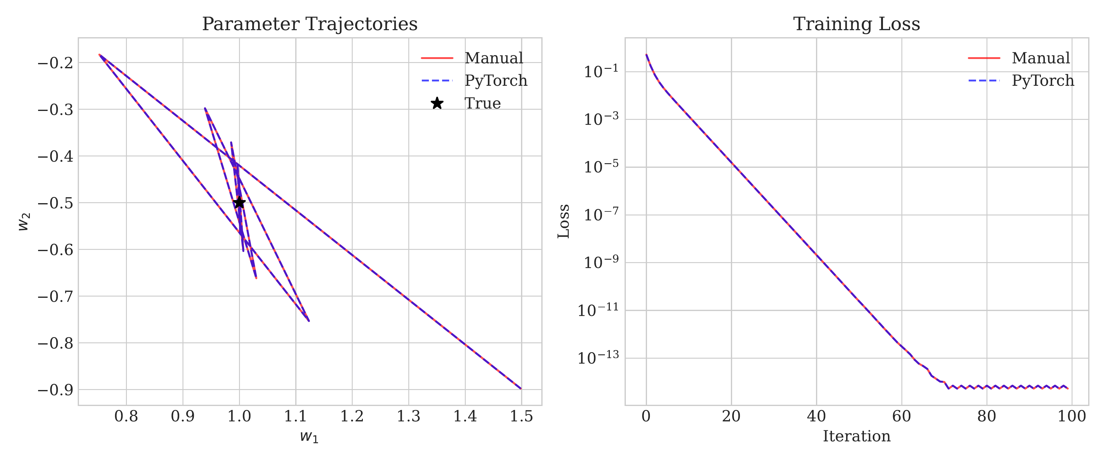 Linear Regression Comparison