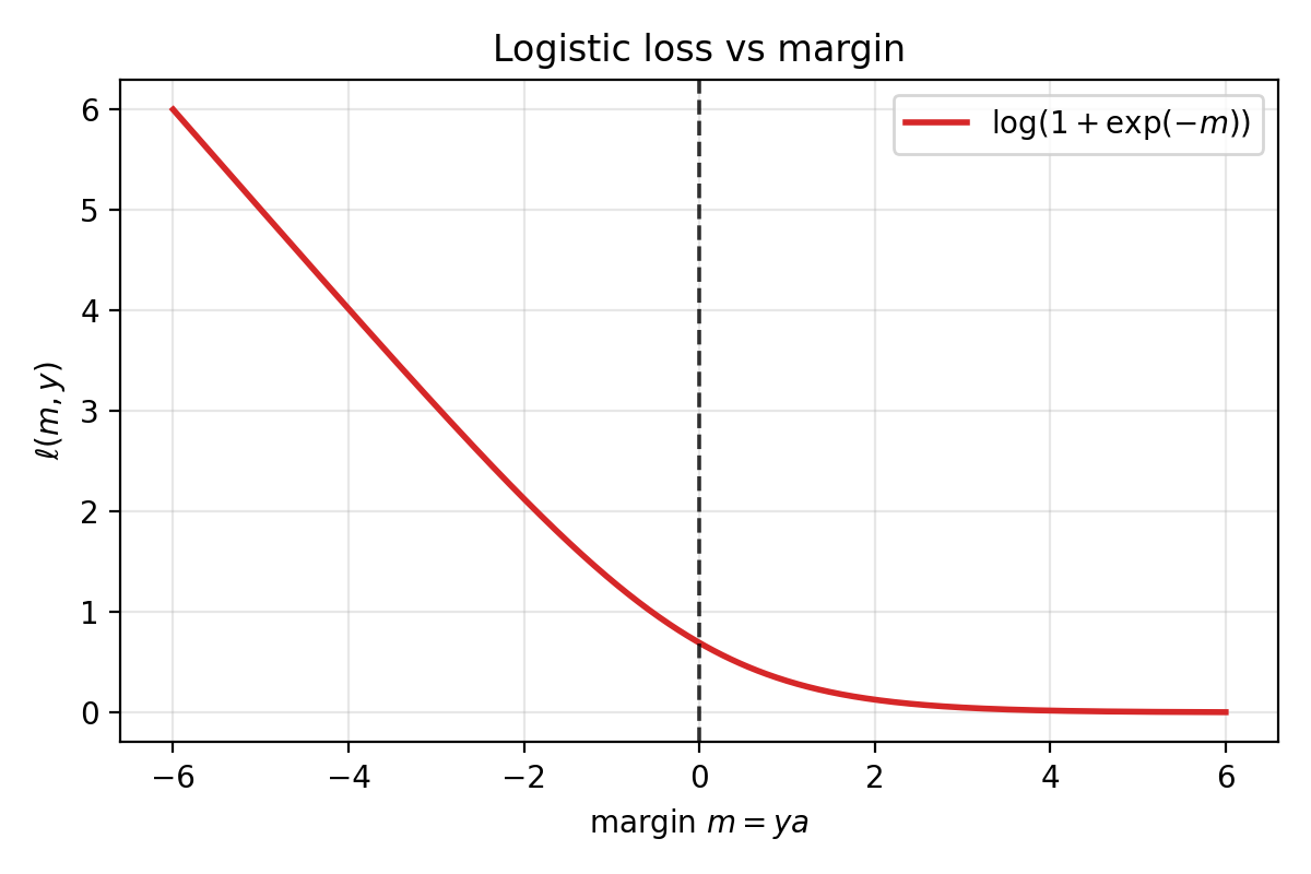 Logistic loss curve