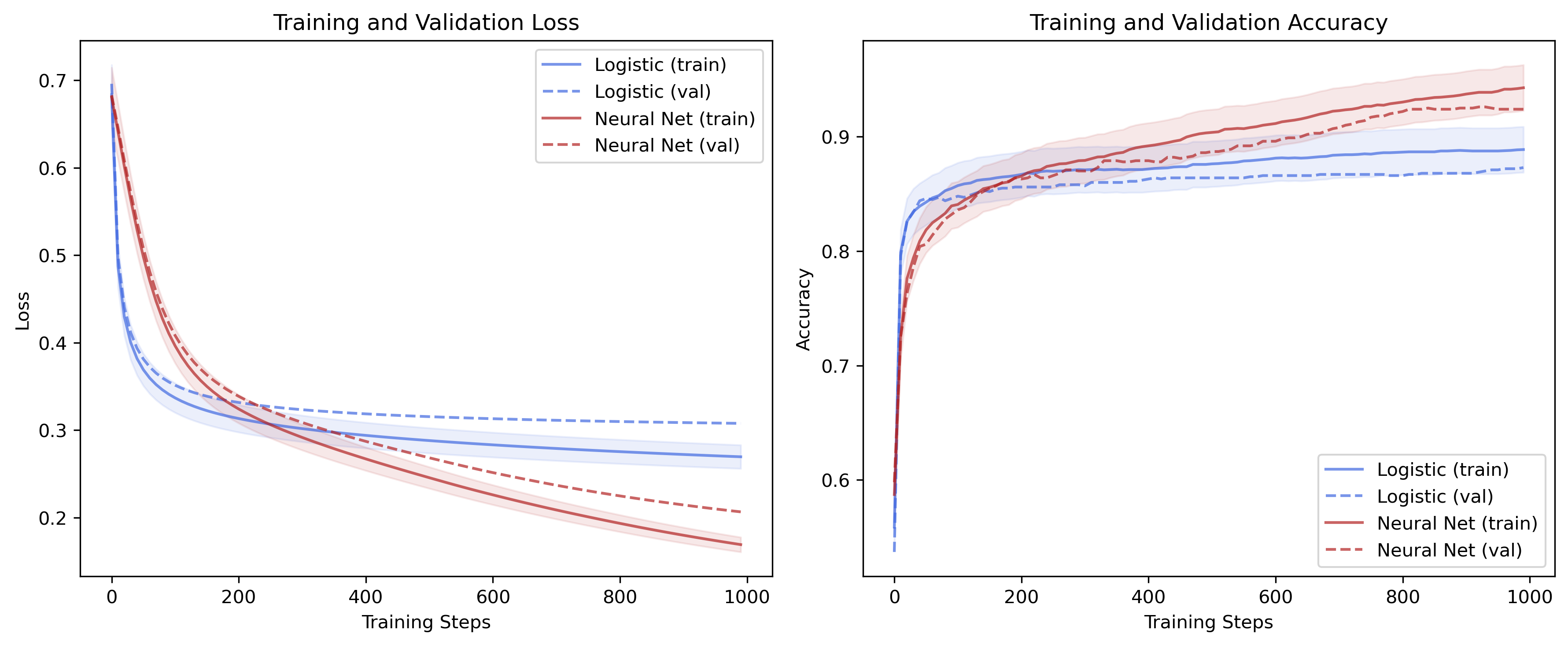 MNIST Training Curves