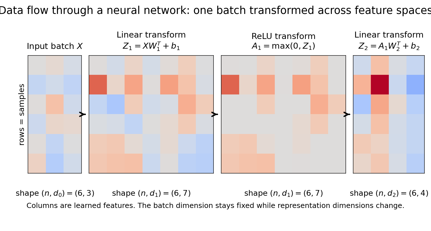 A model as a composition of layers