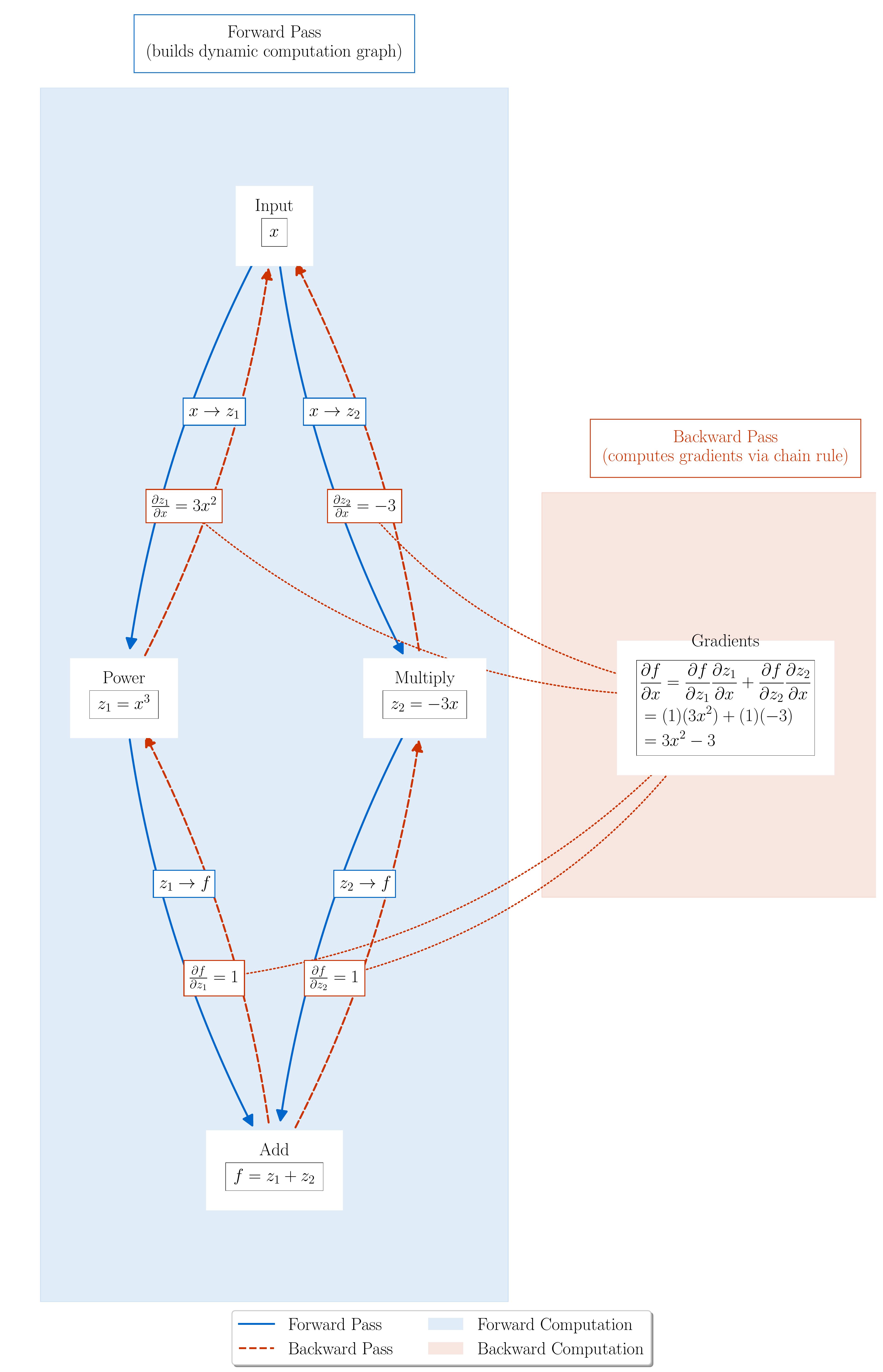 Computational Graph