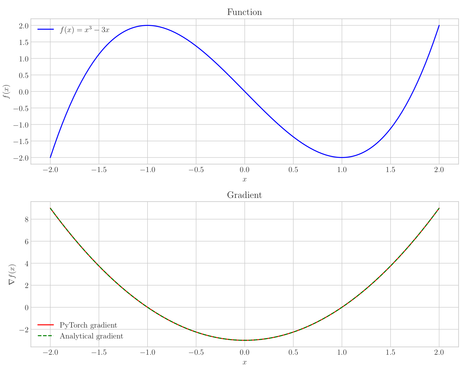 Polynomial and Gradient