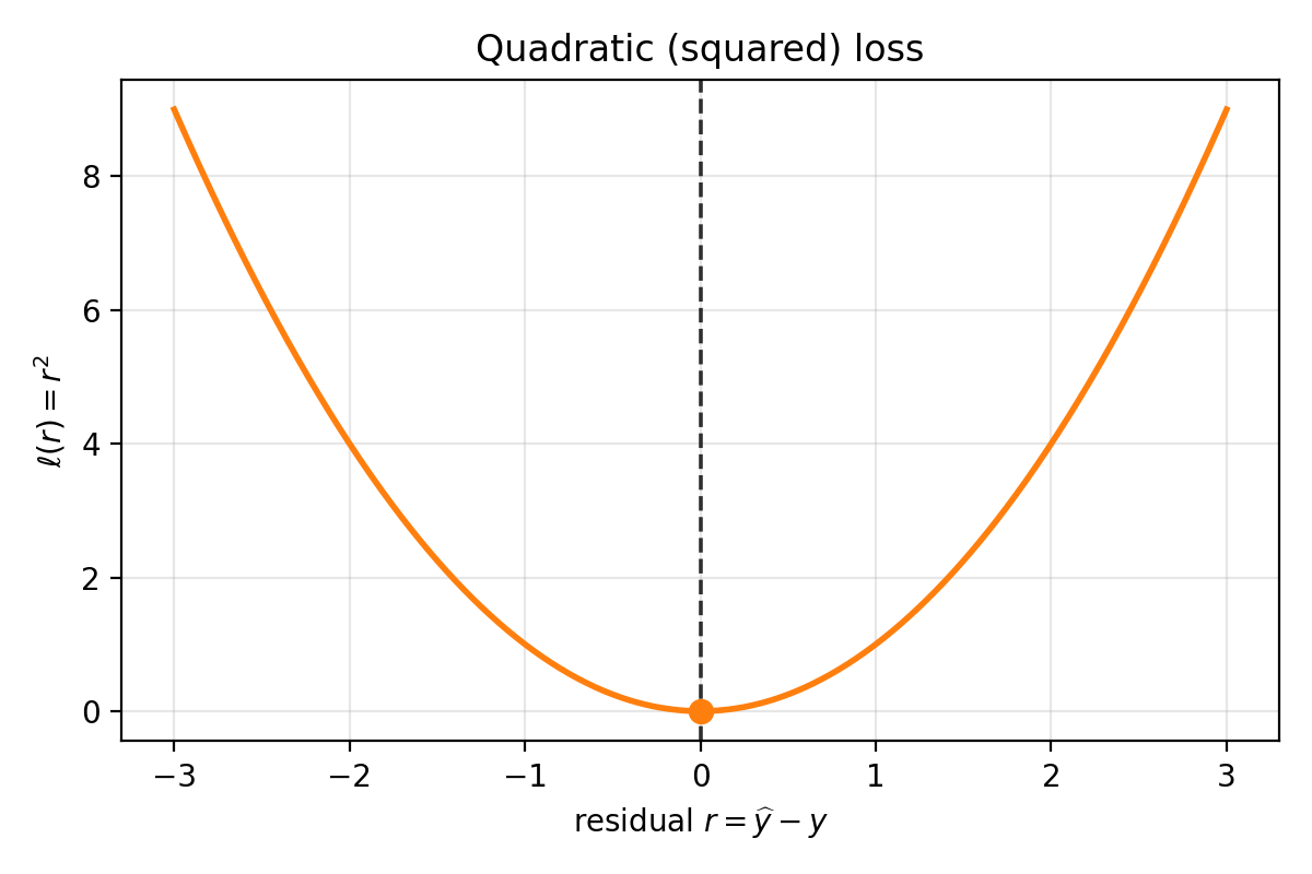 Quadratic loss curve