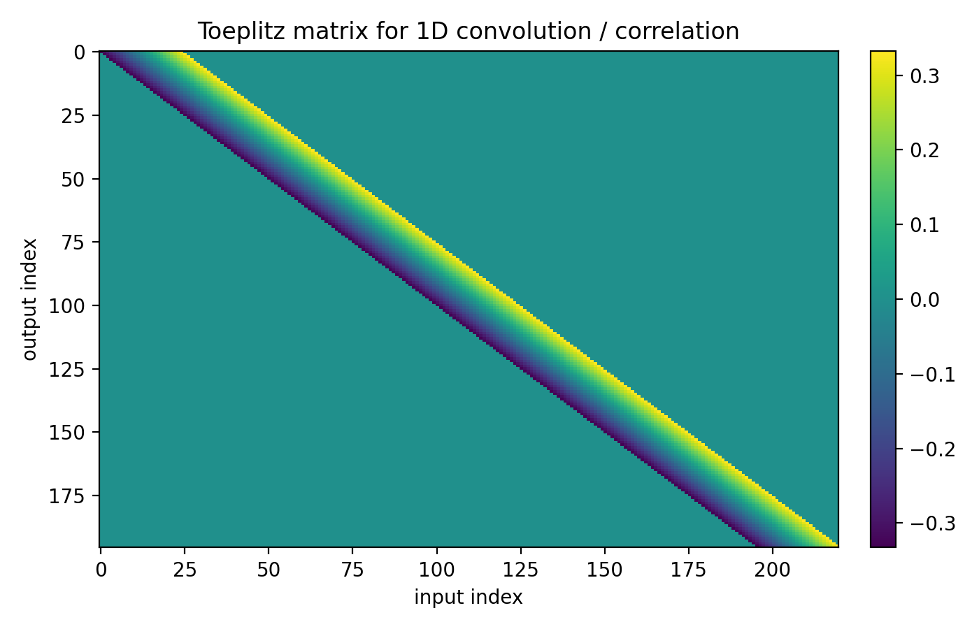 Toeplitz matrix for 1D convolution