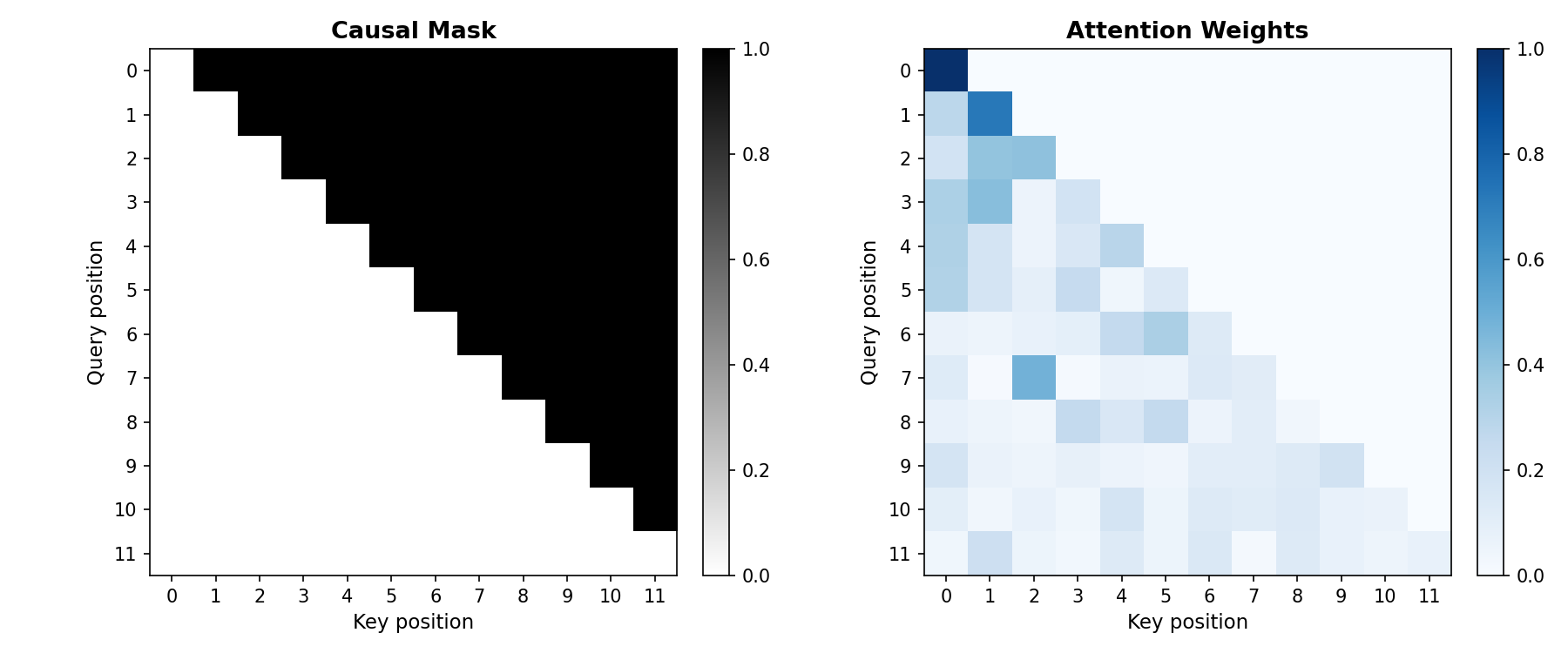 Causal attention mask and attention weights