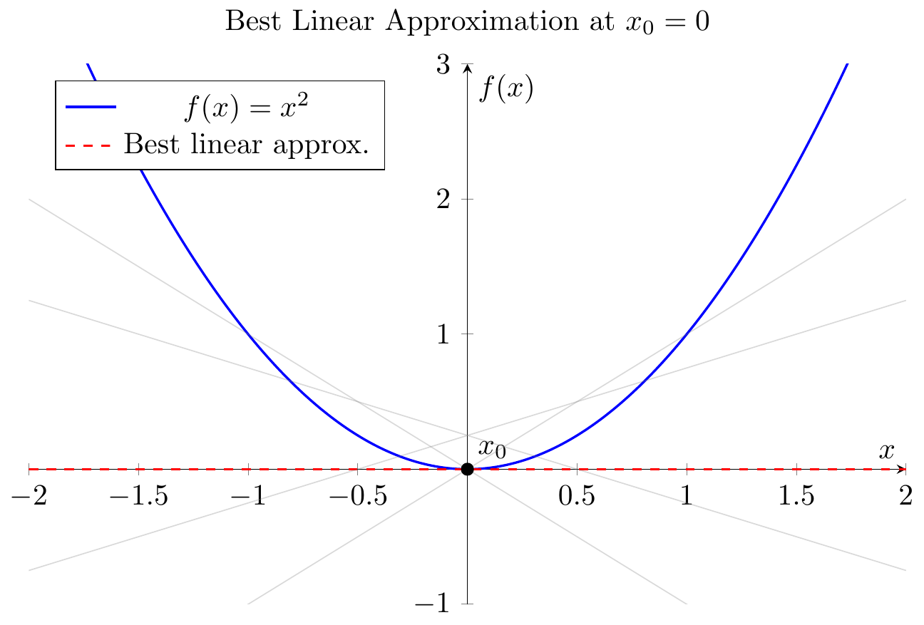 Best Linear Approximation