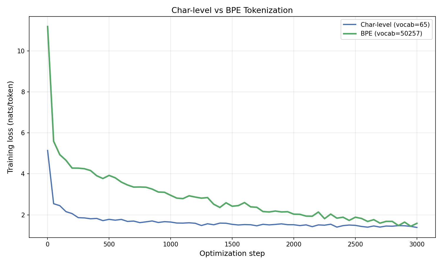 BPE comparison