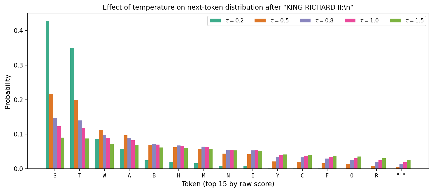Temperature effect on next-token distribution