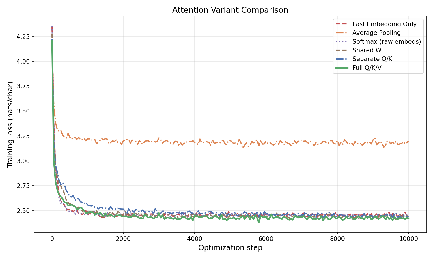 Training curves: attention variants