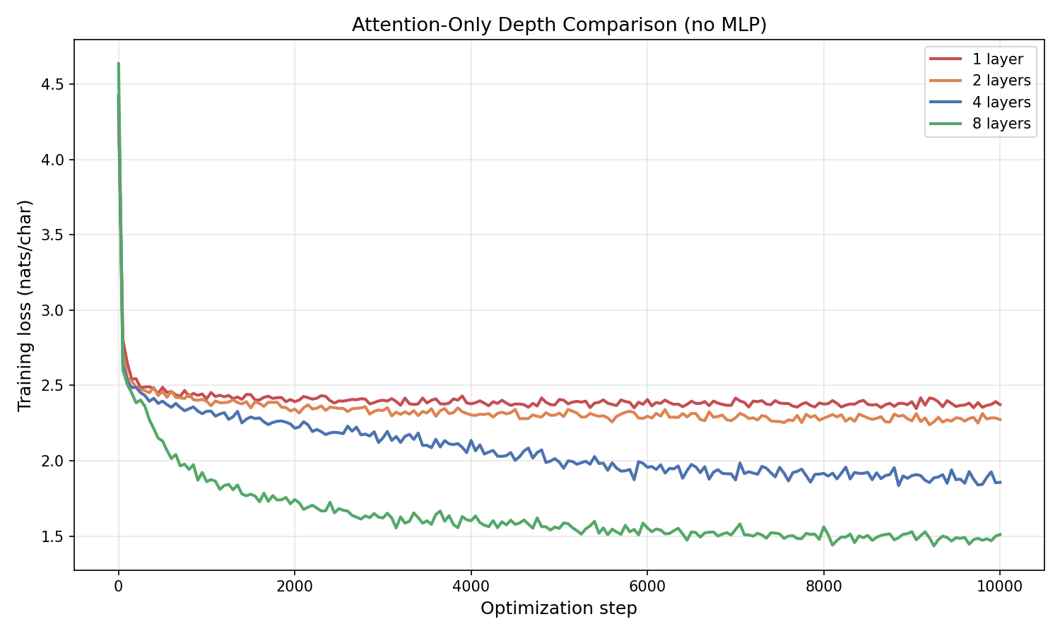 Training curves: attention-only depth
