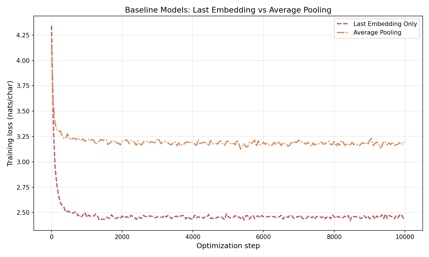 Training curves: baselines