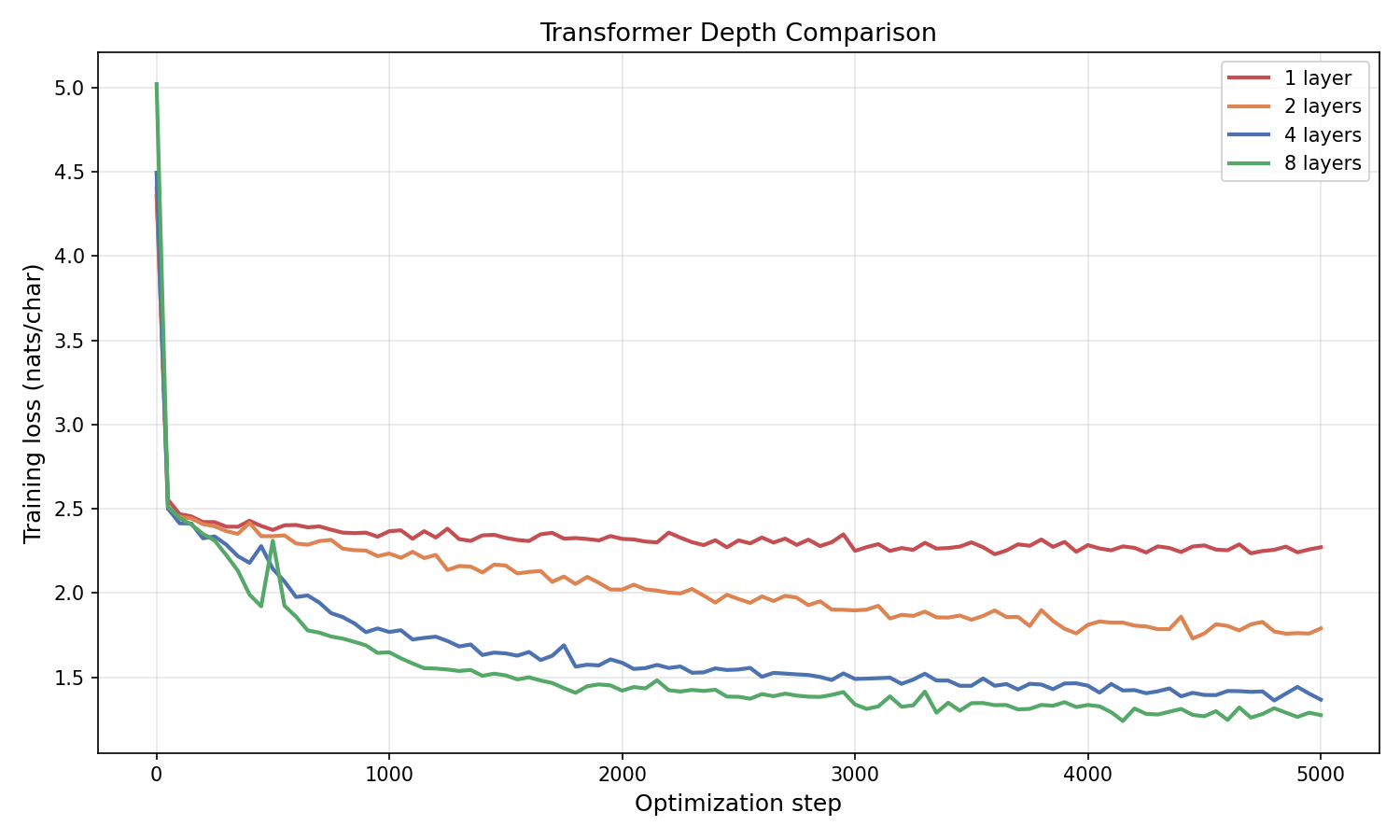 Training curves: transformer depth