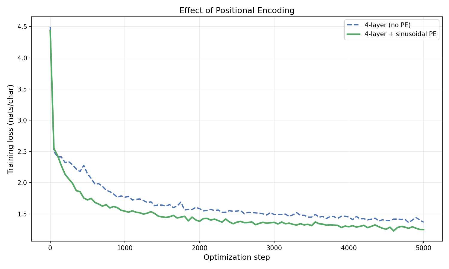 Training curves: positional encoding