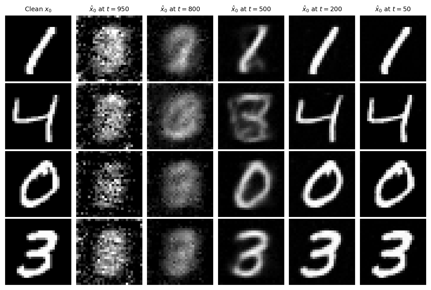 Denoised estimates at different scales