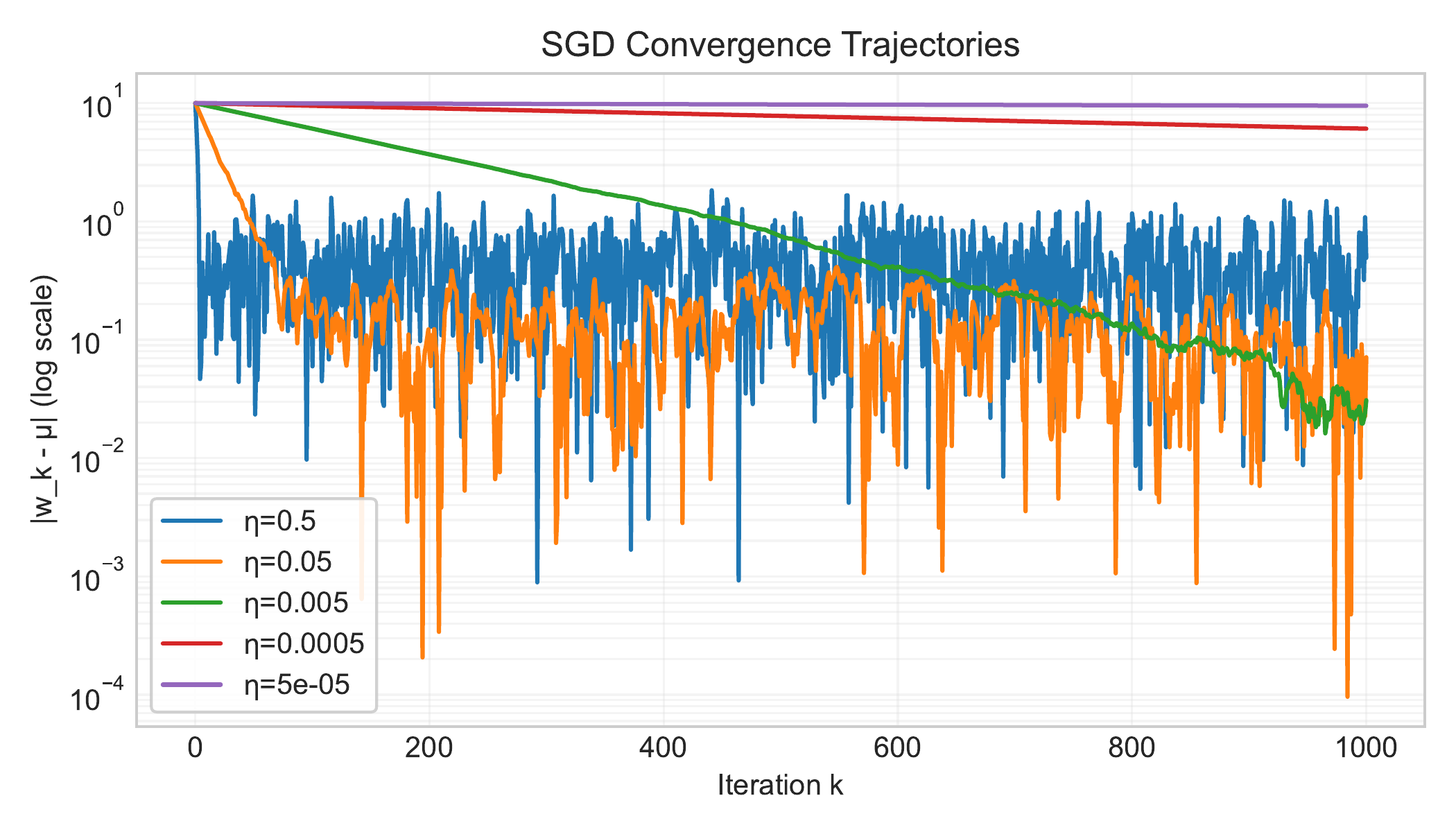 Convergence vs k