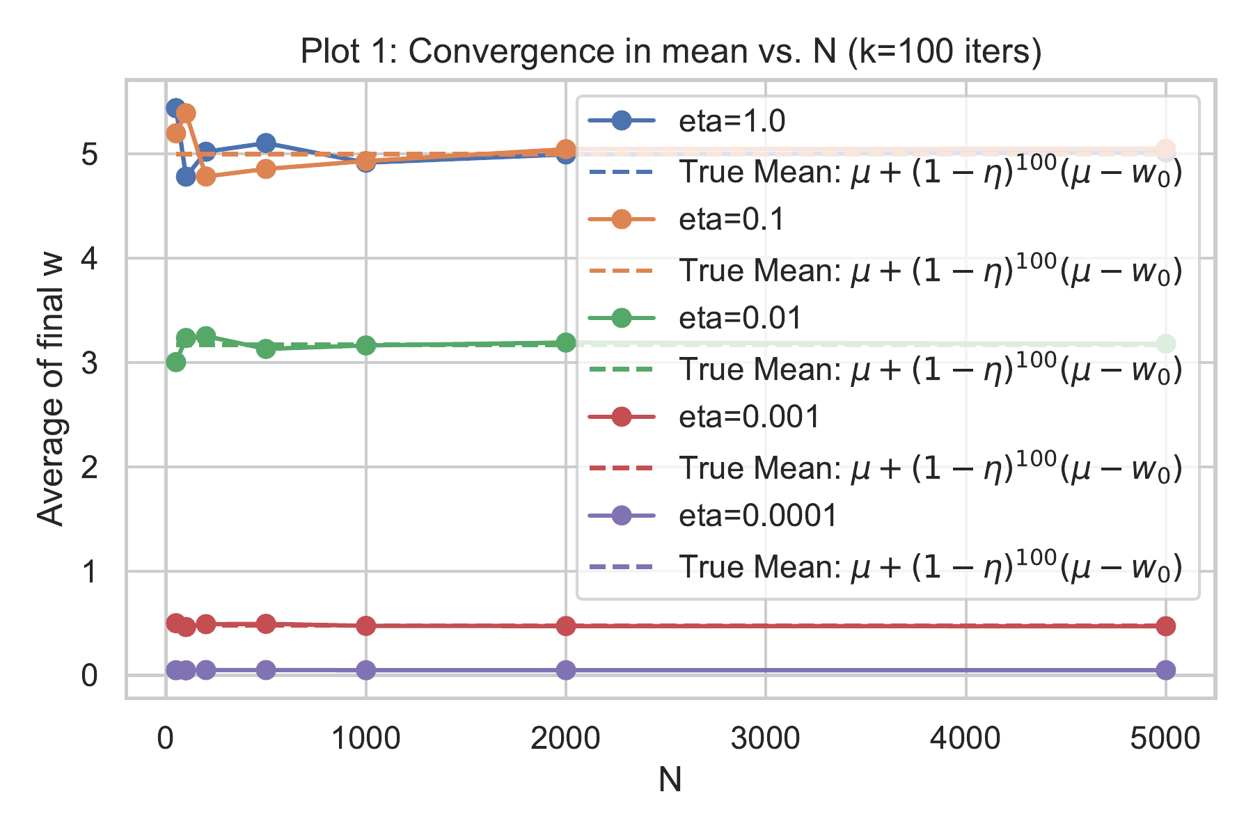 Convergence vs N