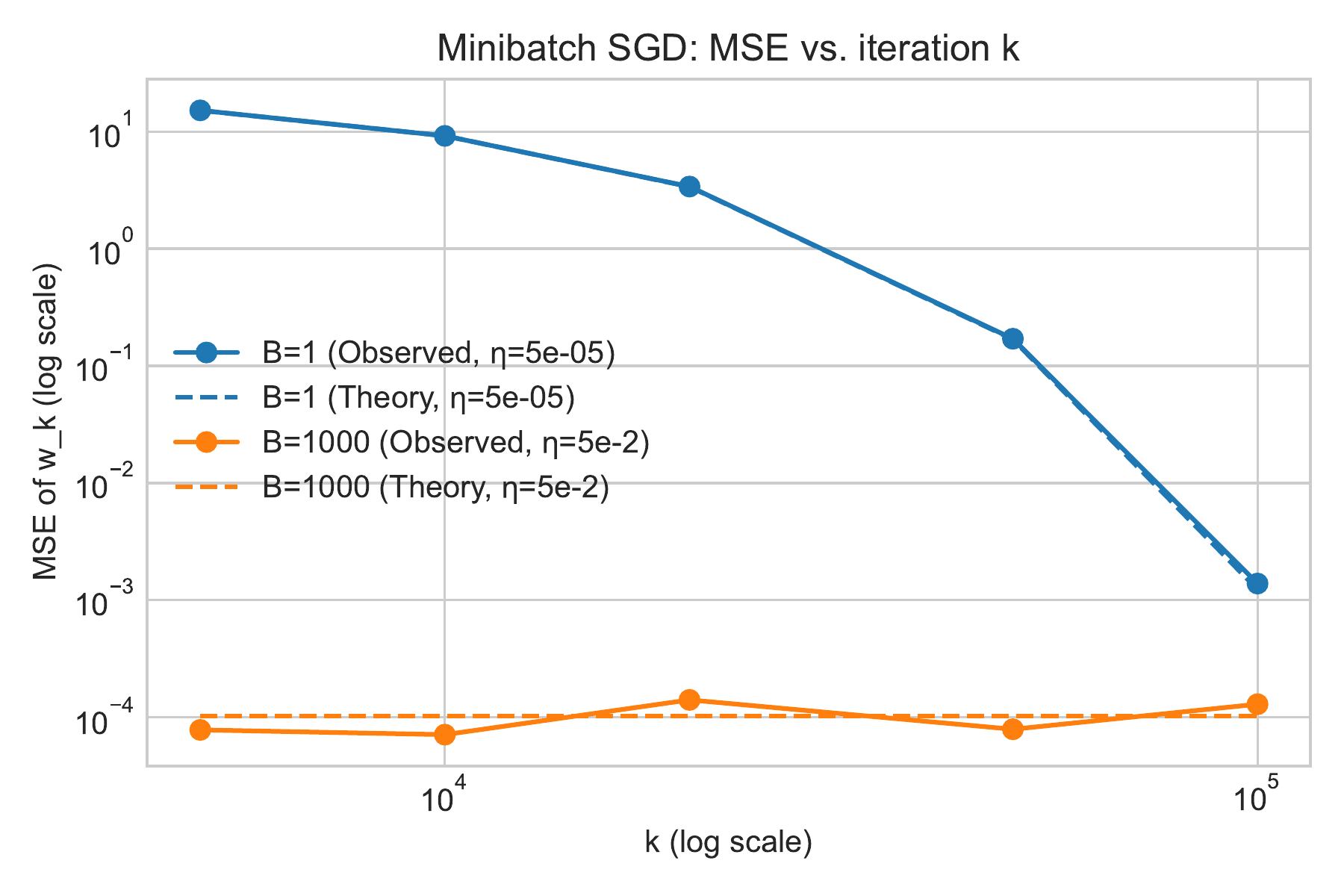 MSE vs Iterations