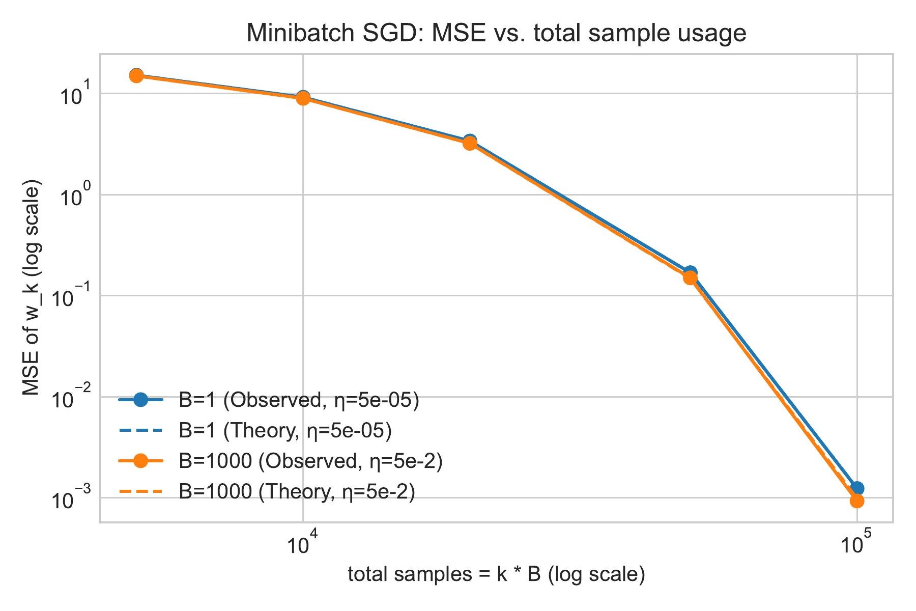 MSE vs Total Samples