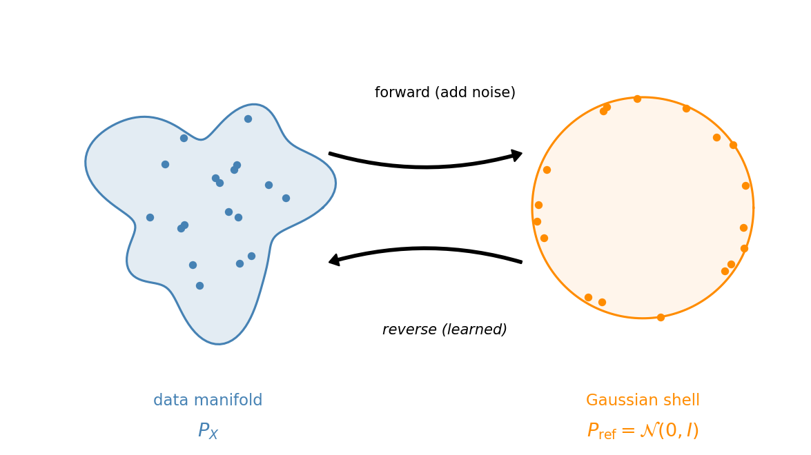 Data manifold to Gaussian shell