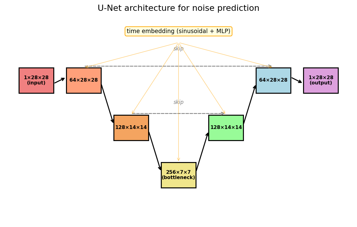 U-Net architecture