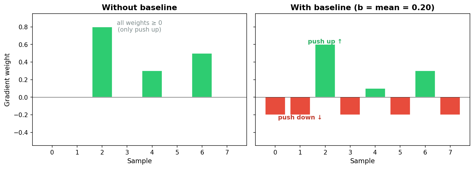Baseline intuition