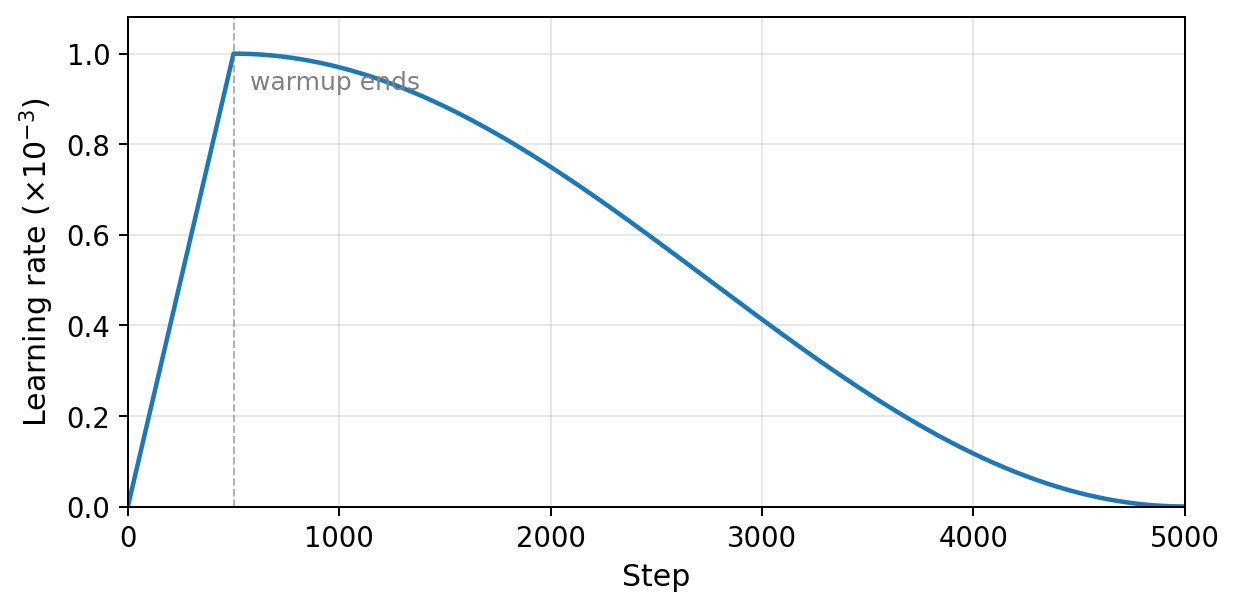 Learning rate schedule