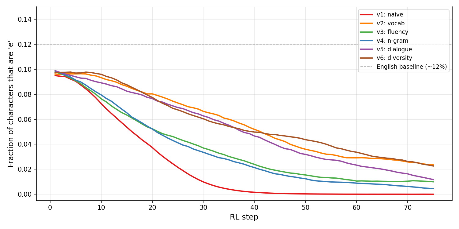 E-frequency across reward versions