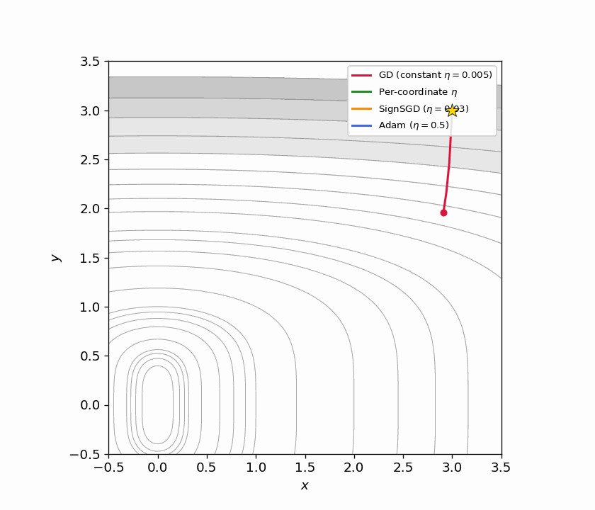 Coordinate scaling animation
