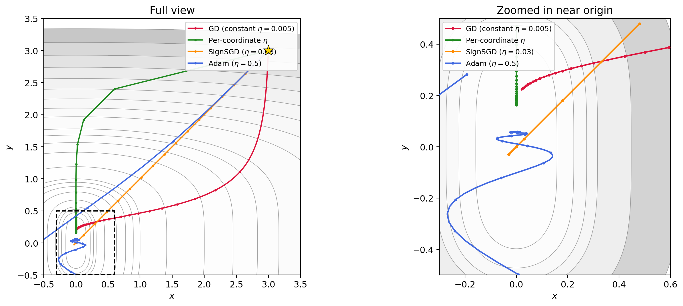 Coordinate scaling comparison