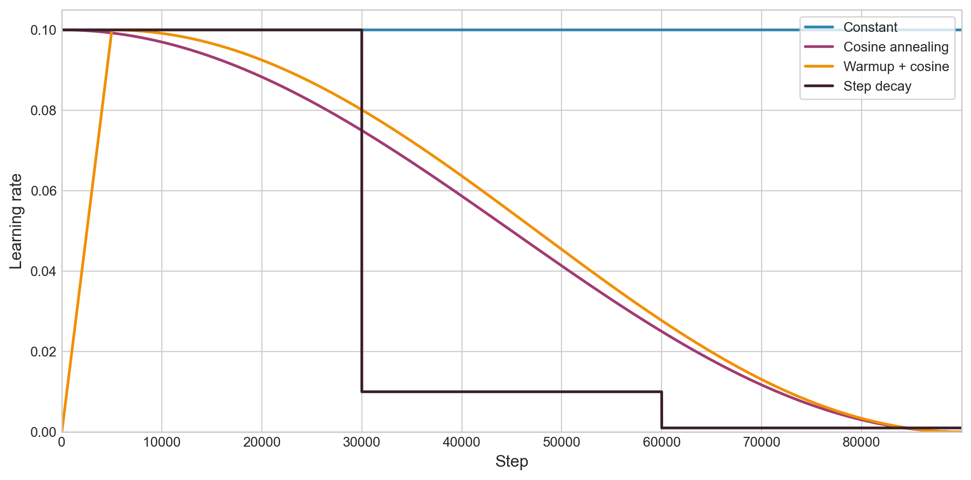 Learning rate schedules