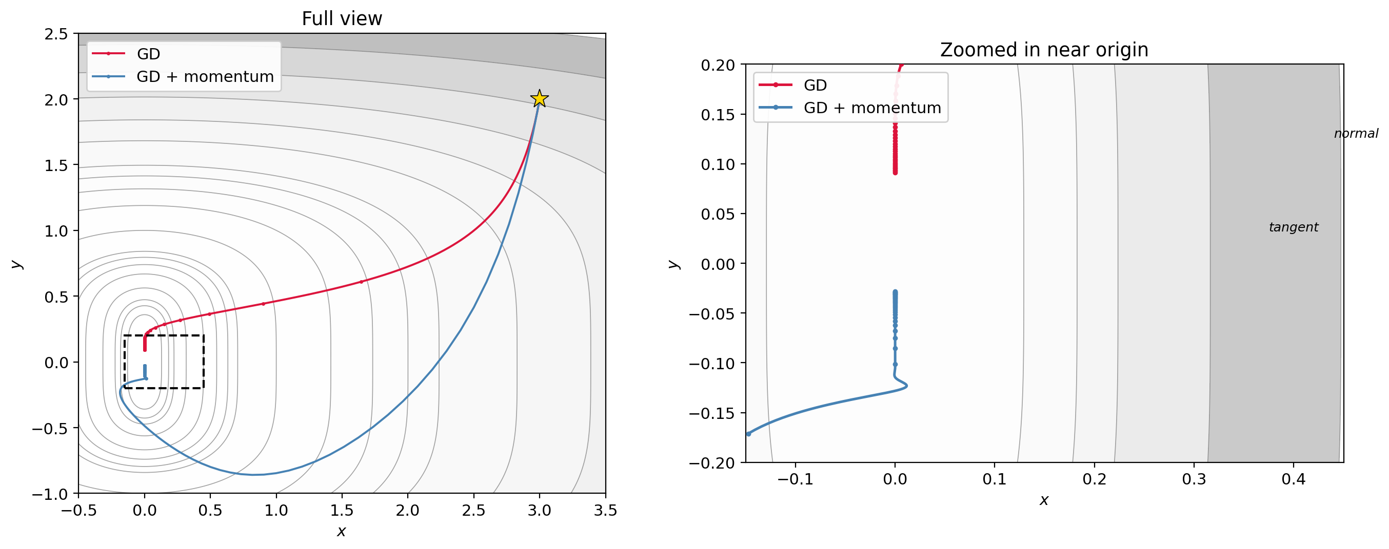 GD vs momentum on ravine