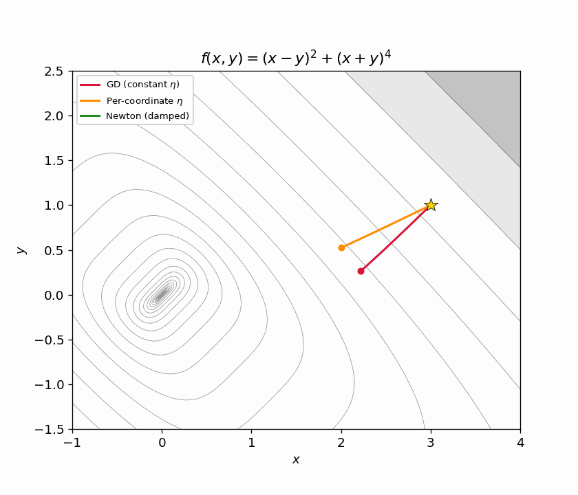 Newton's method animation