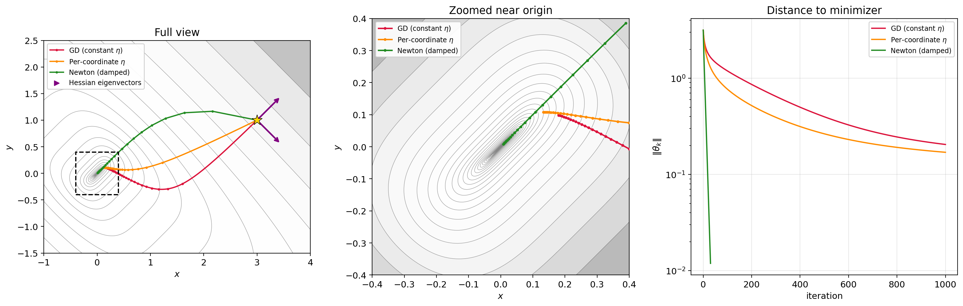 Newton's method on coupled function