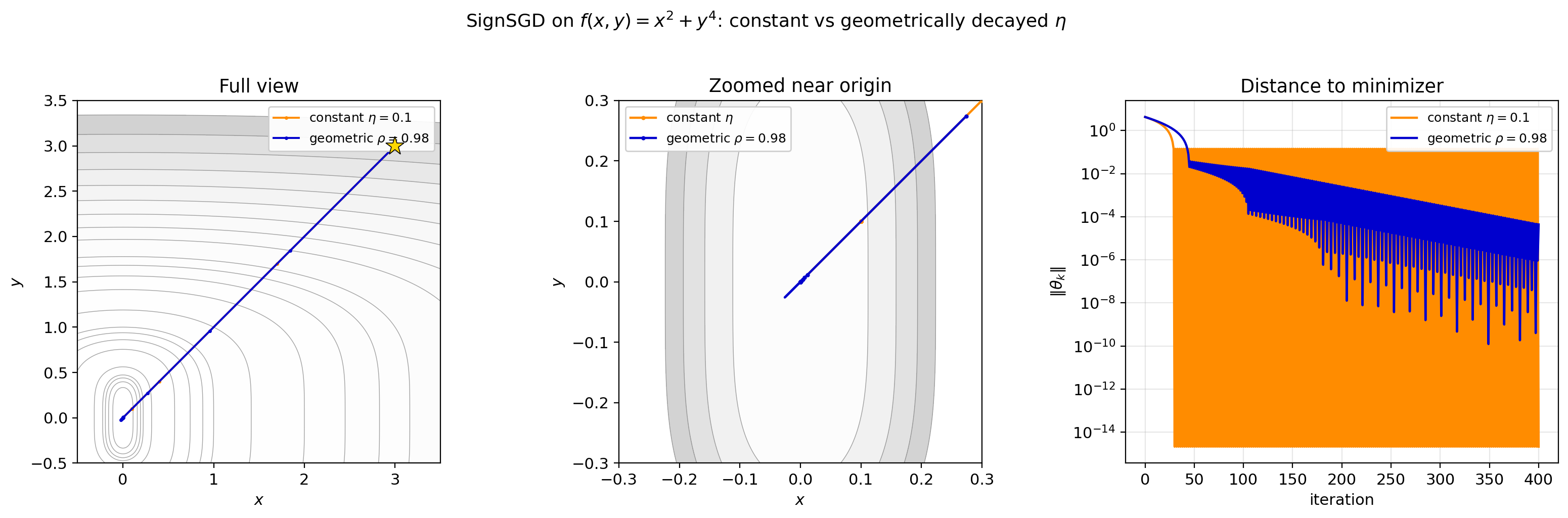 SignSGD decay comparison