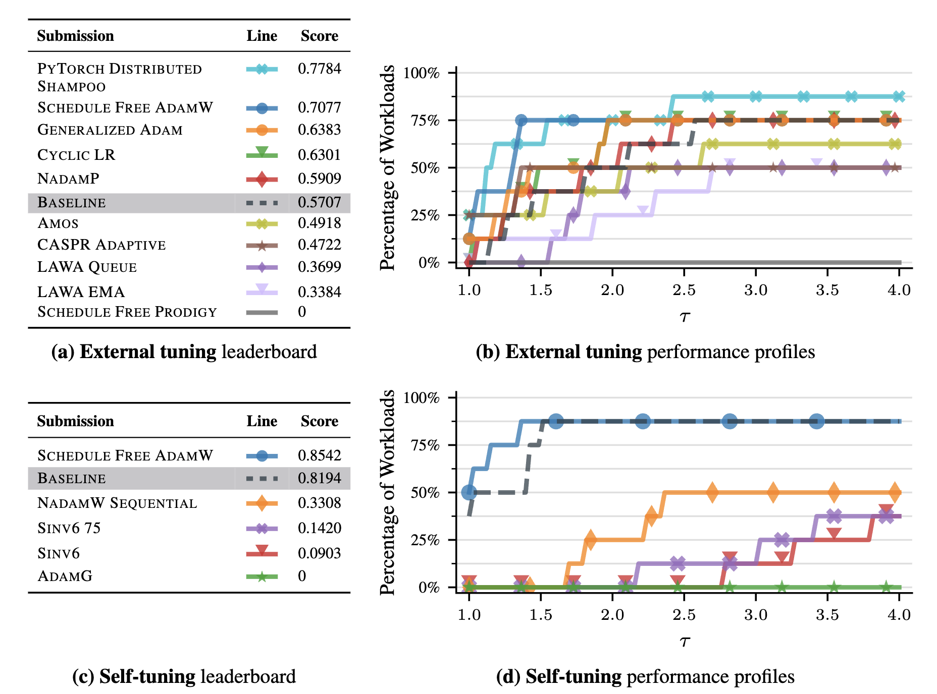 AlgoPerf Competition Results