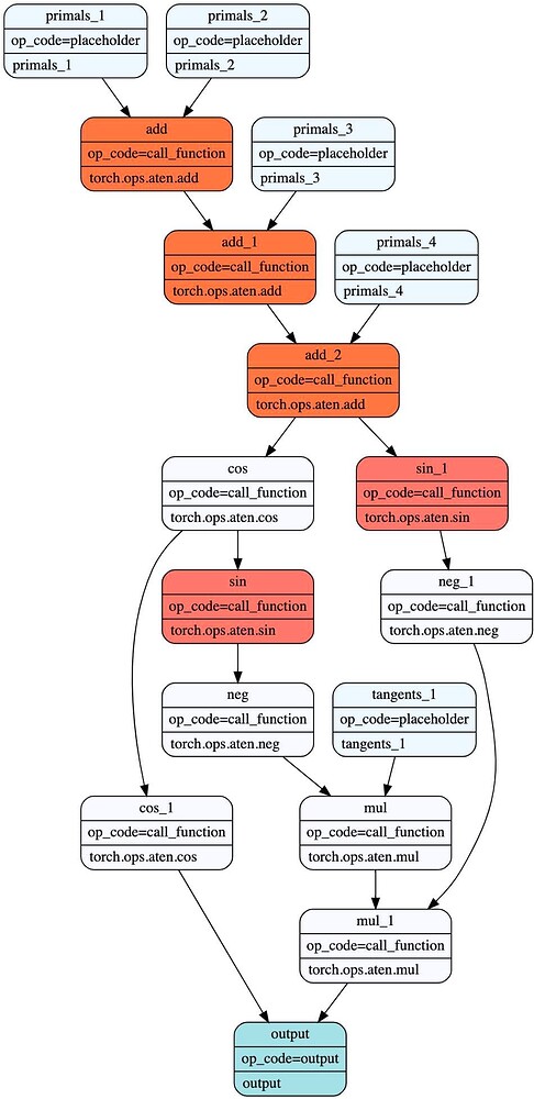 Figure 1: A standard autograd approach that saves multiple intermediate tensors.