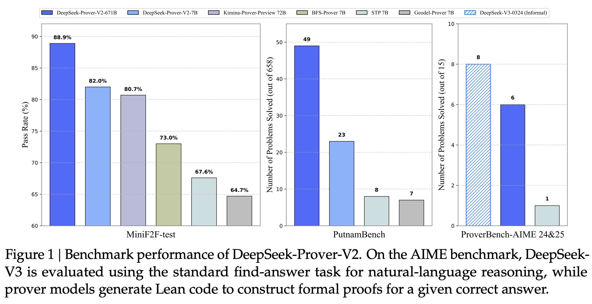 Figure 1: Benchmark performance graphs.