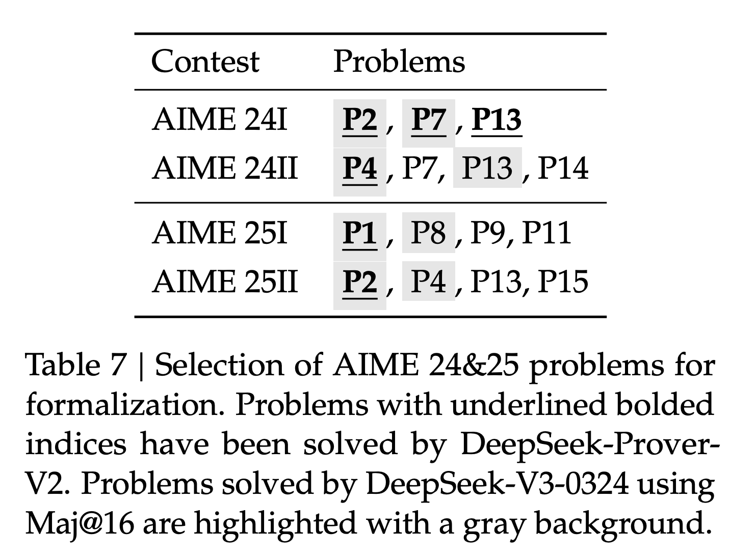 Table 7: Selection of AIME 24&25 problems for formalization.