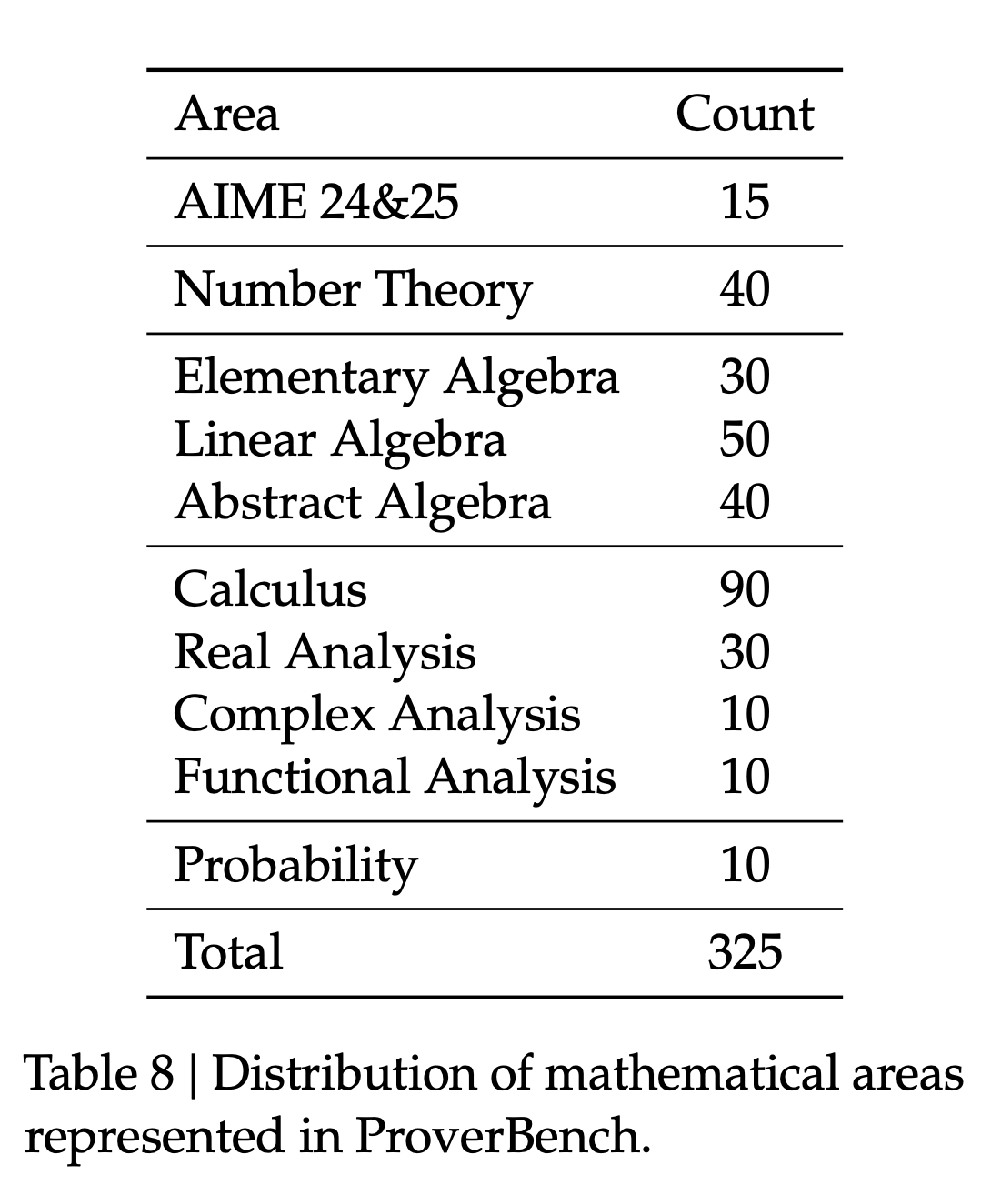 Table 8: Distribution of mathematical areas represented in ProverBench.