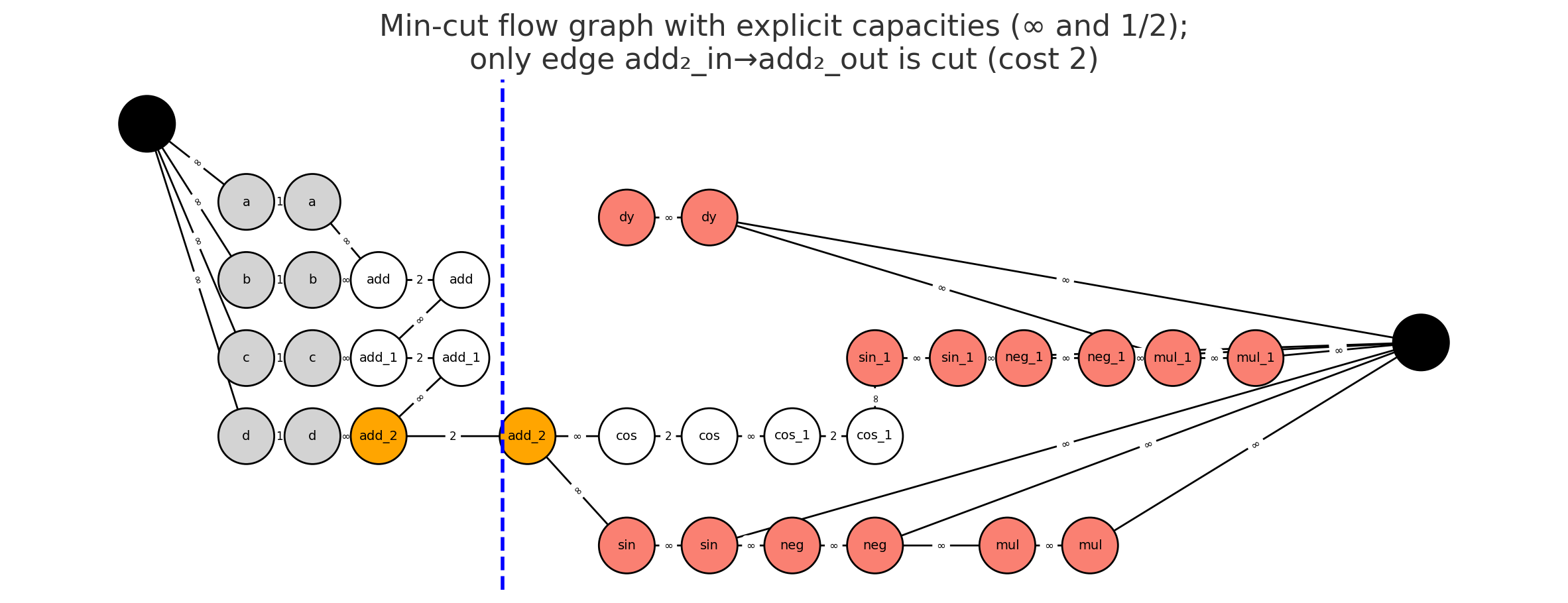 Figure 2: Min cut computational graph