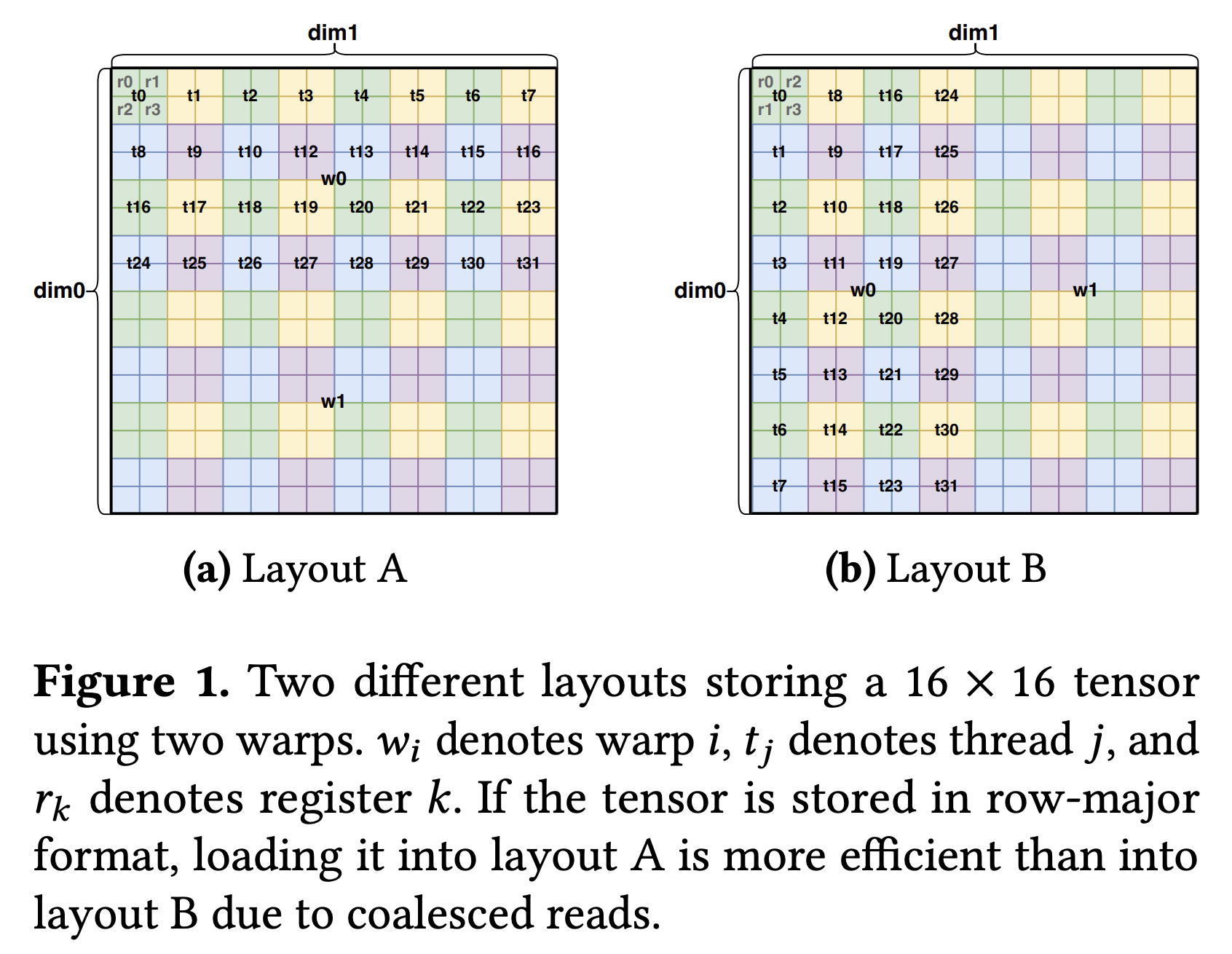 Figure 1a: Example Distributed Layout A from the paper.