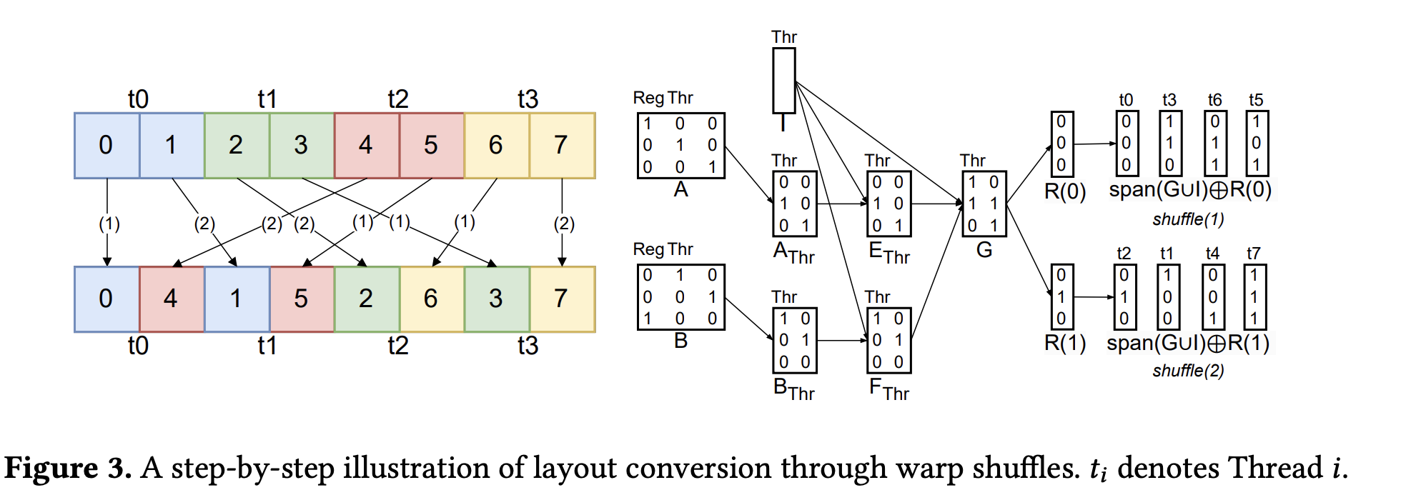 Figure 3: Layout conversion via warp shuffles.